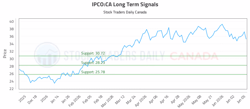 Stock Chart for IPCO:CA