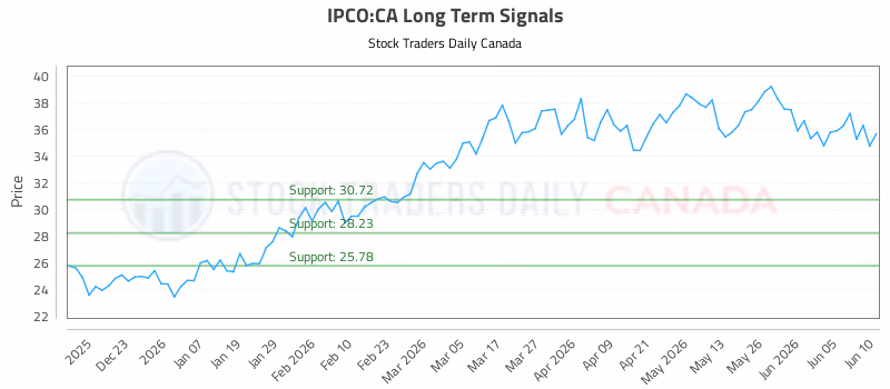 Stock Chart for IPCO:CA