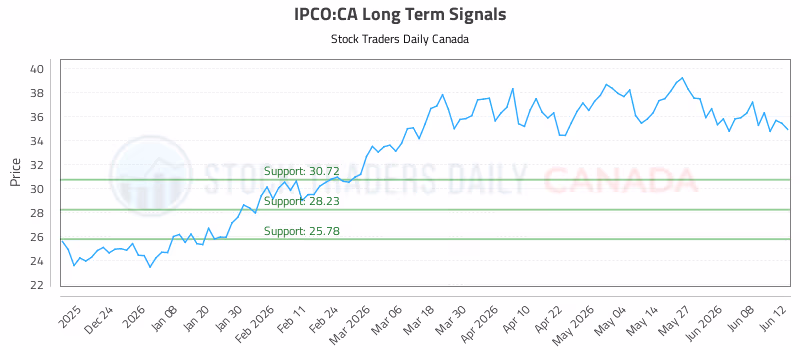 Stock Chart for IPCO:CA