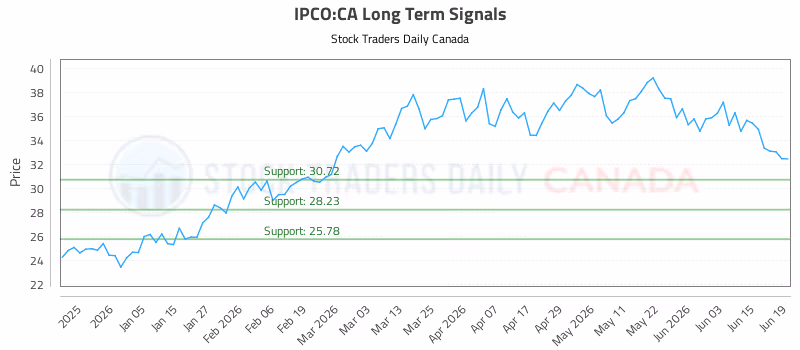 Stock Chart for IPCO:CA