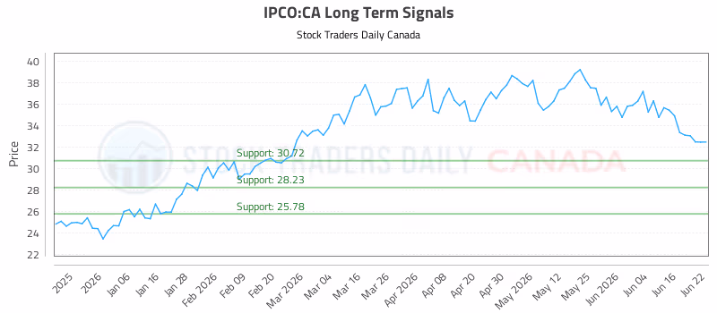 Stock Chart for IPCO:CA