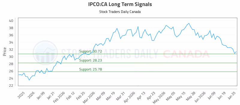 Stock Chart for IPCO:CA