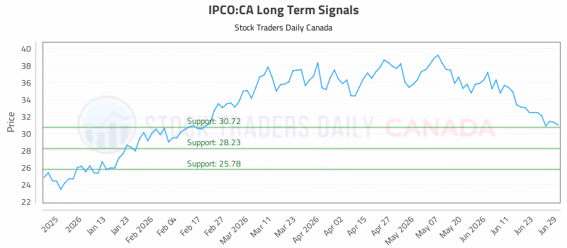 Stock Chart for IPCO:CA
