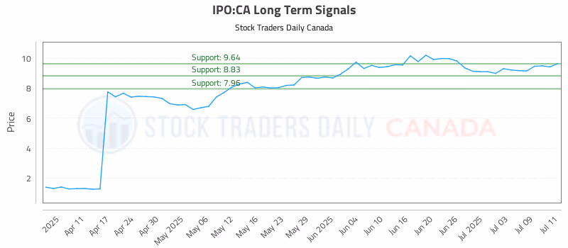 Stock Chart for IPO:CA