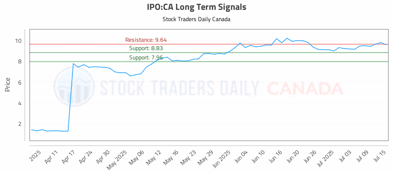 Stock Chart for IPO:CA