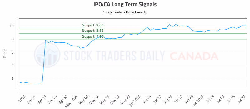 Stock Chart for IPO:CA