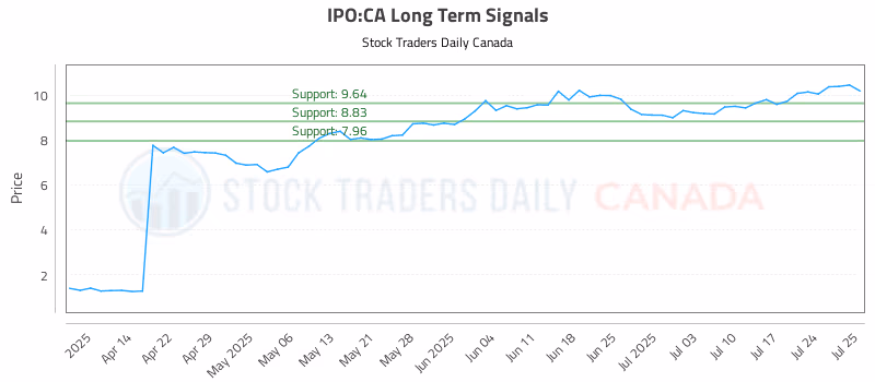 Stock Chart for IPO:CA