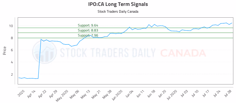Stock Chart for IPO:CA