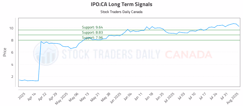 Stock Chart for IPO:CA