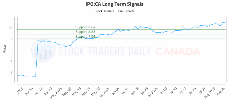 Stock Chart for IPO:CA