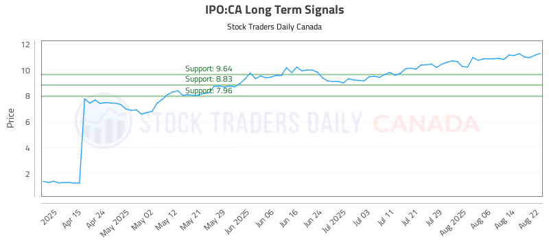 Stock Chart for IPO:CA