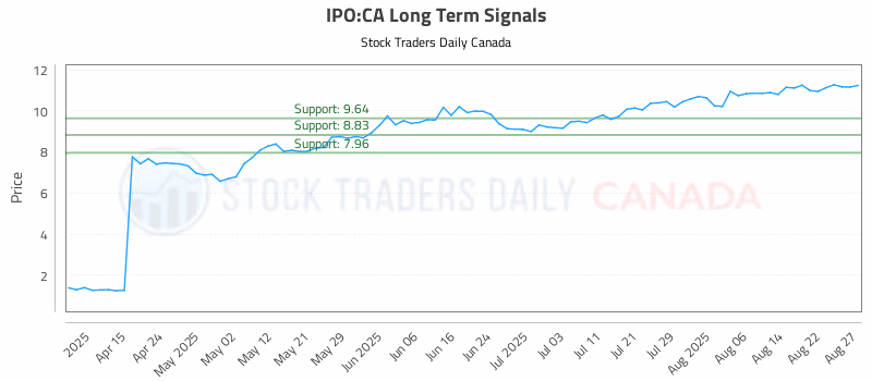 Stock Chart for IPO:CA