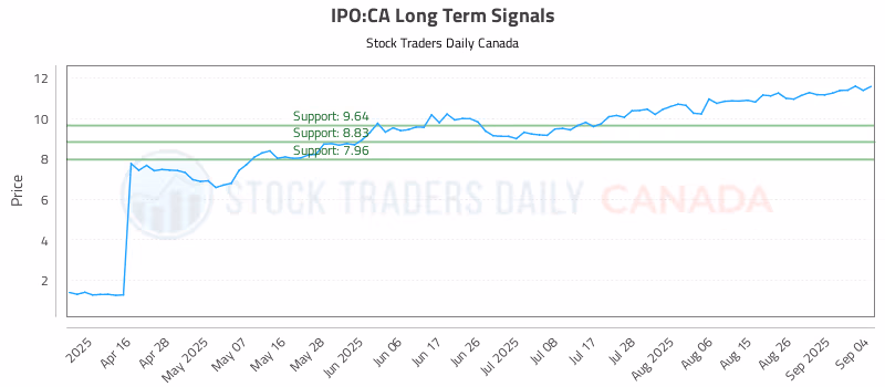 Stock Chart for IPO:CA