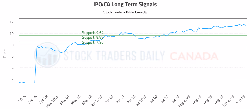 Stock Chart for IPO:CA