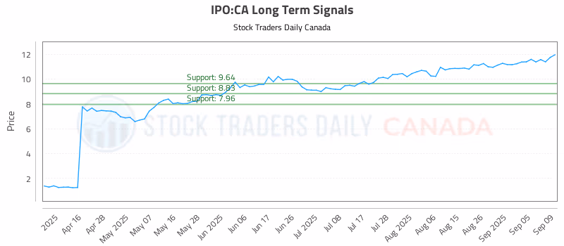 Stock Chart for IPO:CA