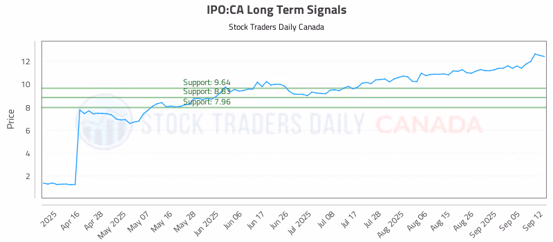 Stock Chart for IPO:CA