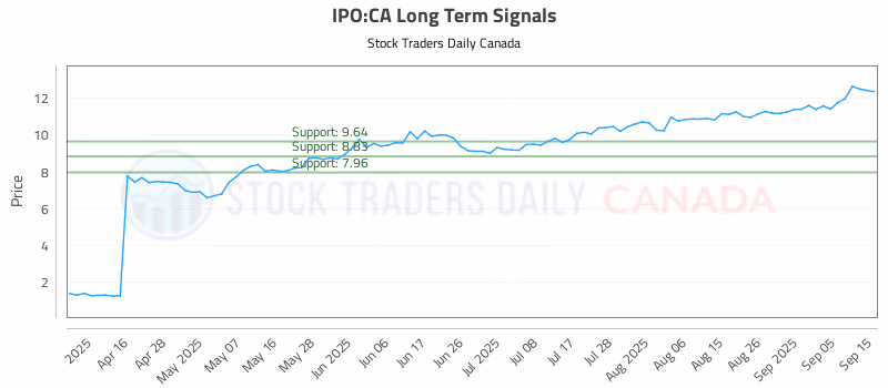 Stock Chart for IPO:CA