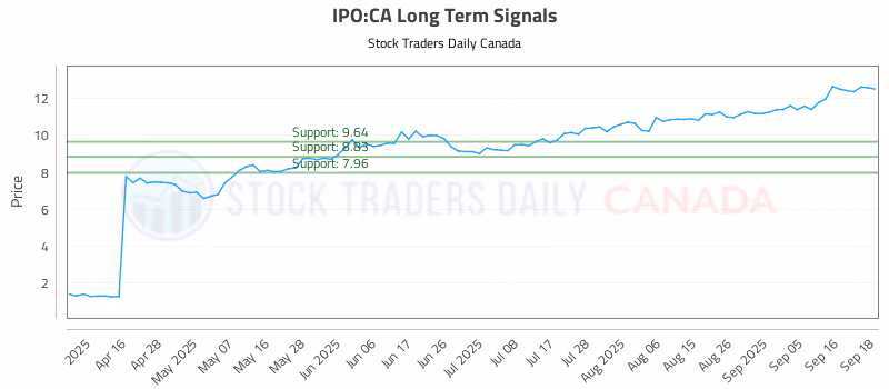 Stock Chart for IPO:CA