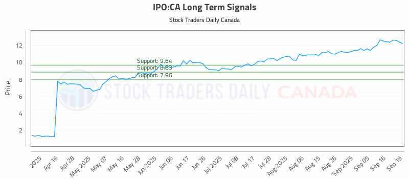 Stock Chart for IPO:CA