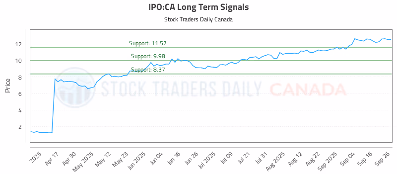Stock Chart for IPO:CA