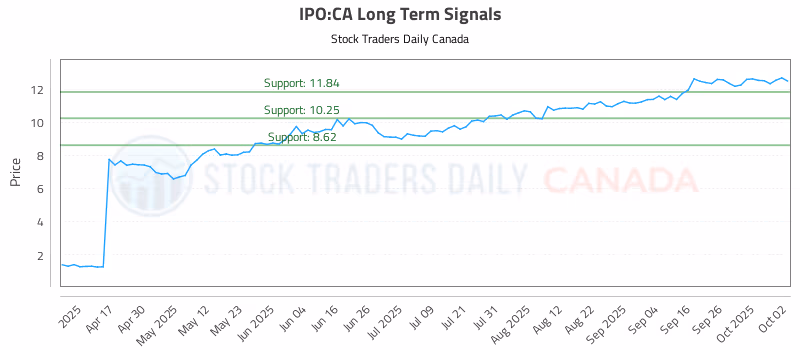 Stock Chart for IPO:CA