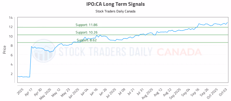 Stock Chart for IPO:CA