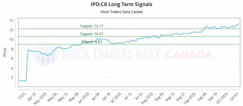 Stock Chart for IPO:CA