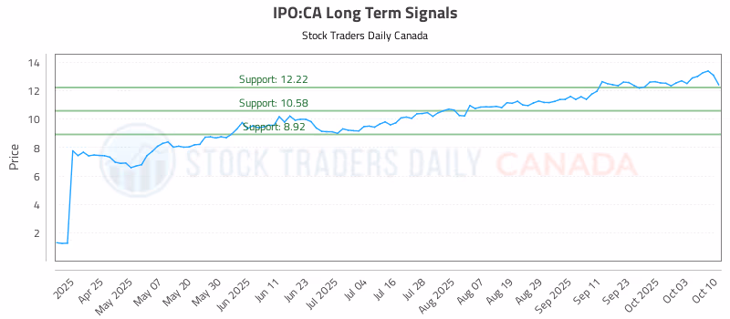 Stock Chart for IPO:CA