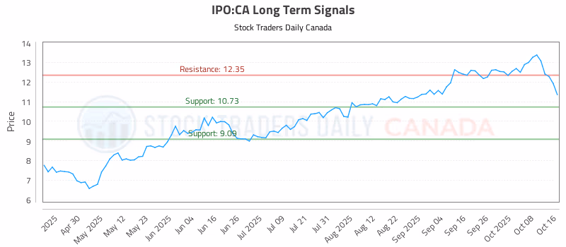 Stock Chart for IPO:CA