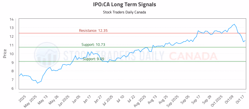 Stock Chart for IPO:CA