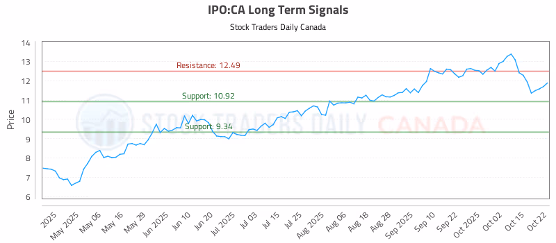 Stock Chart for IPO:CA