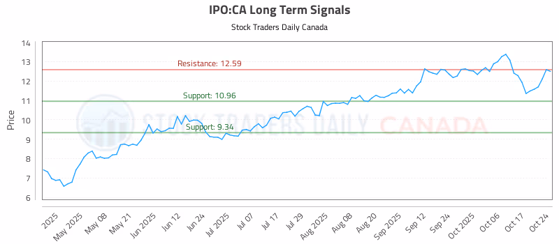 Stock Chart for IPO:CA