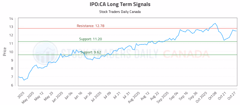 Stock Chart for IPO:CA