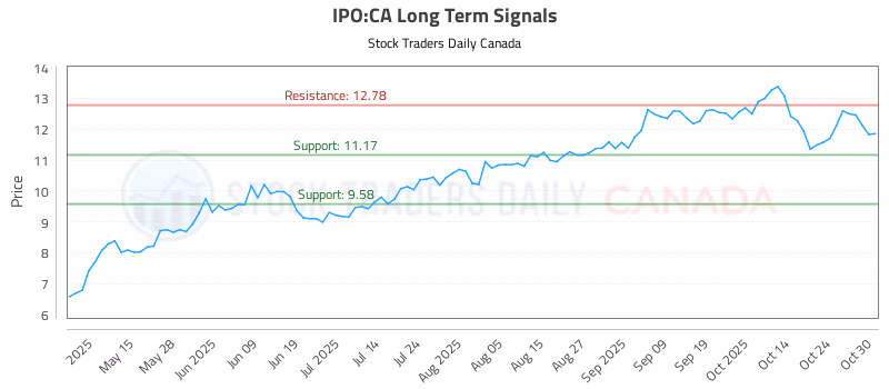 Stock Chart for IPO:CA