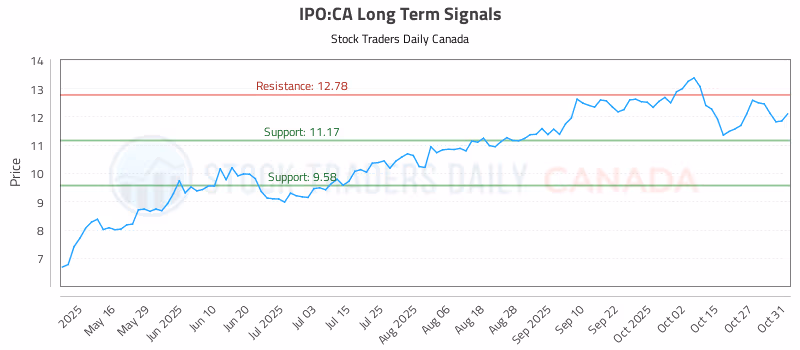 Stock Chart for IPO:CA