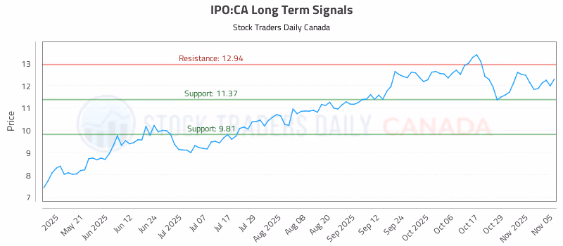 Stock Chart for IPO:CA