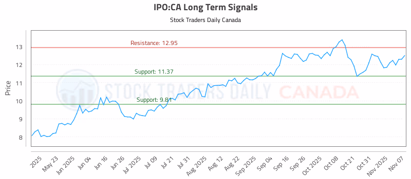 Stock Chart for IPO:CA