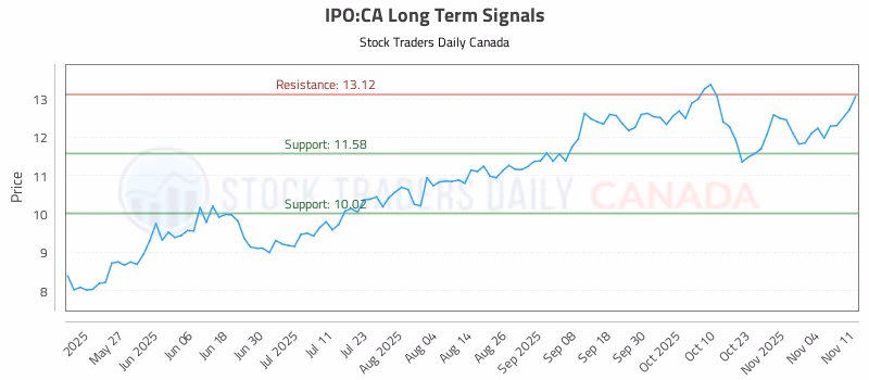 Stock Chart for IPO:CA