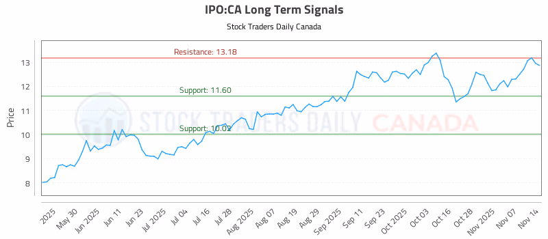 Stock Chart for IPO:CA