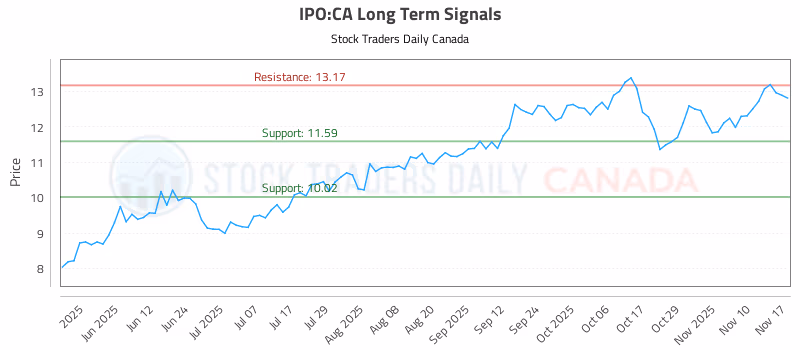 Stock Chart for IPO:CA