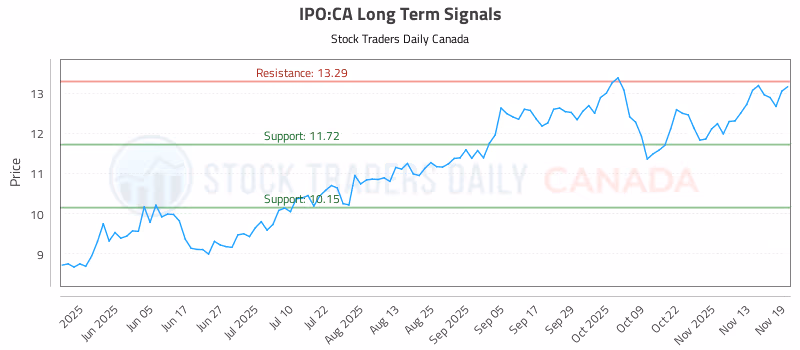 Stock Chart for IPO:CA
