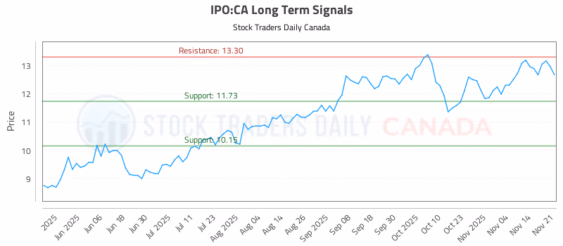 Stock Chart for IPO:CA
