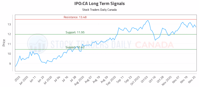 Stock Chart for IPO:CA
