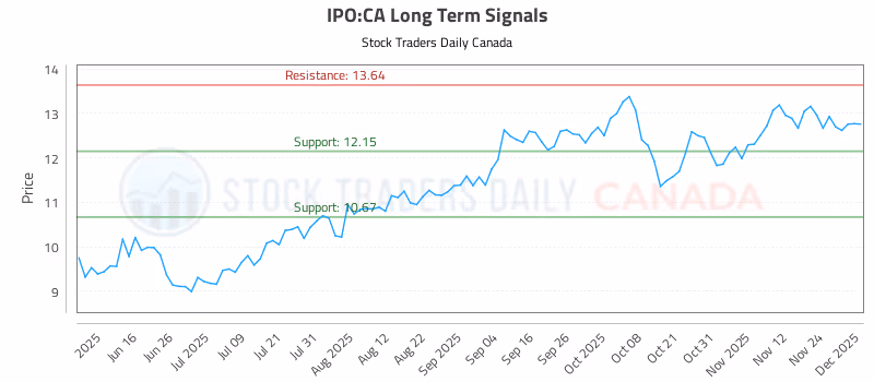 Stock Chart for IPO:CA