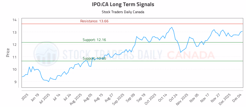 Stock Chart for IPO:CA