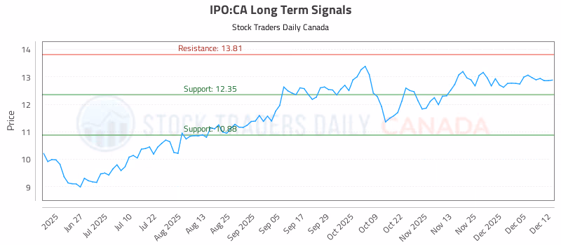 Stock Chart for IPO:CA