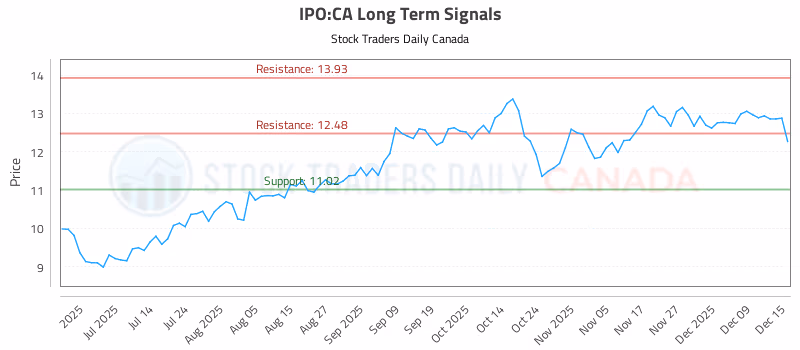 Stock Chart for IPO:CA