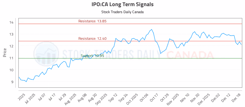 Stock Chart for IPO:CA
