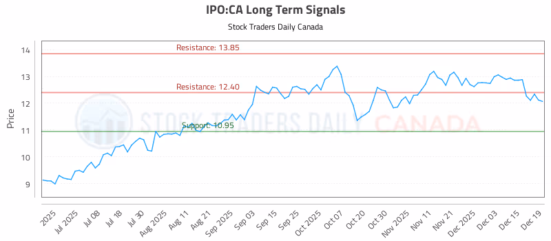 Stock Chart for IPO:CA