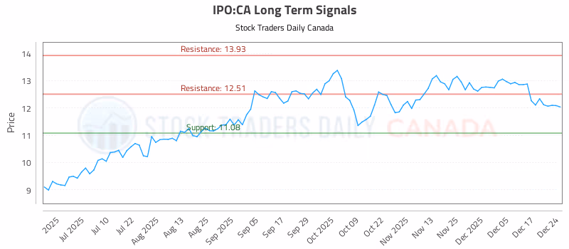 Stock Chart for IPO:CA